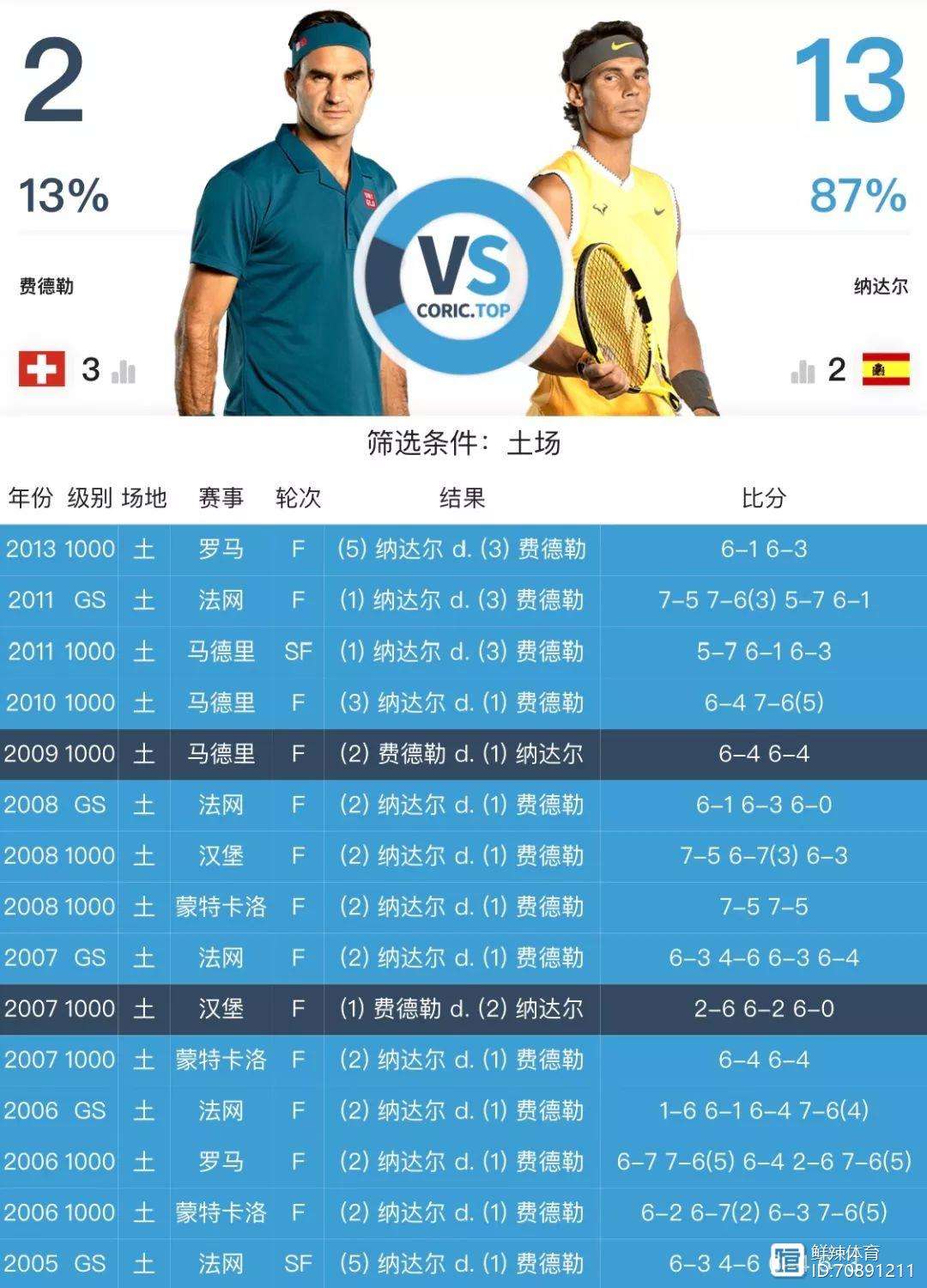 费德勒连续十五场比赛得分超过刷新纪录，利物浦冲击纪录！